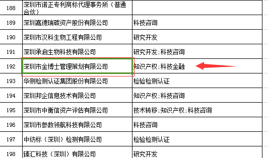 恭喜我公司成功通過(guò)深圳市2015年科技創(chuàng)新券服務(wù)機(jī)構(gòu)擬入庫(kù)名單(圖1)