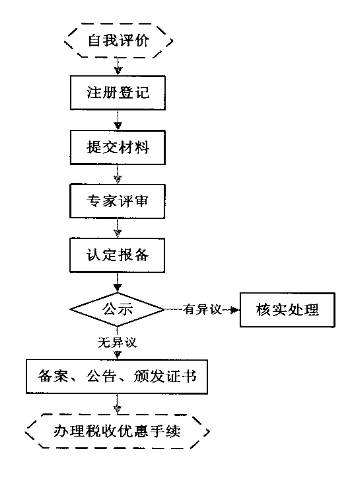 高新技術(shù)企業(yè)申請流程