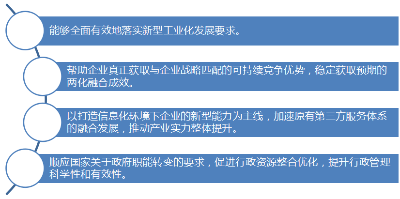 兩化融合管理體系貫標(biāo)(圖1)