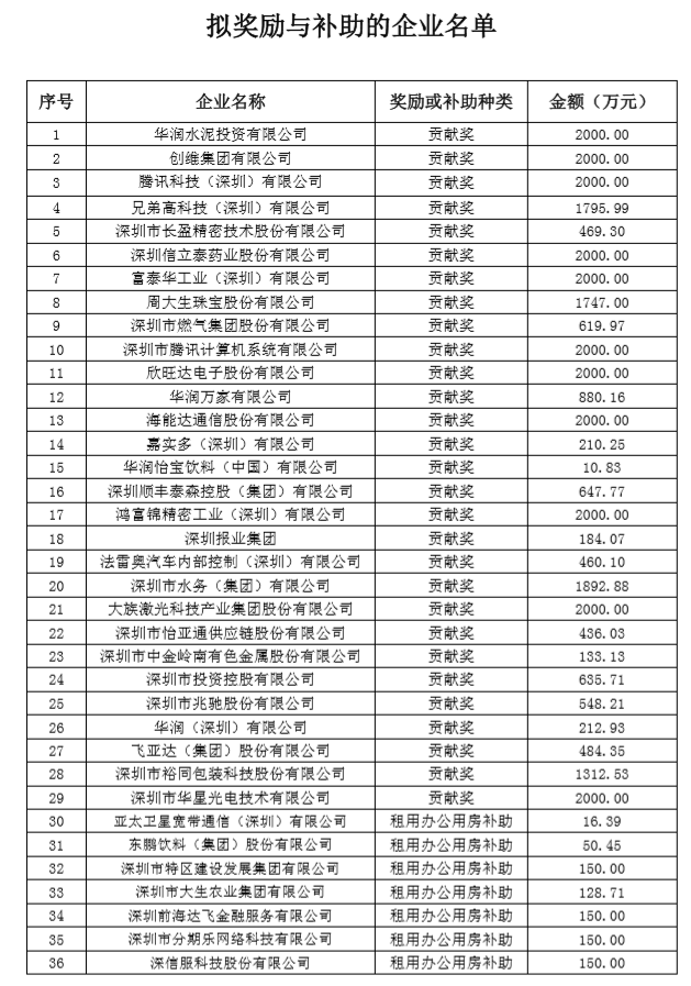 深圳市2018年度總部企業(yè)獎勵與補助名單公示(圖1)