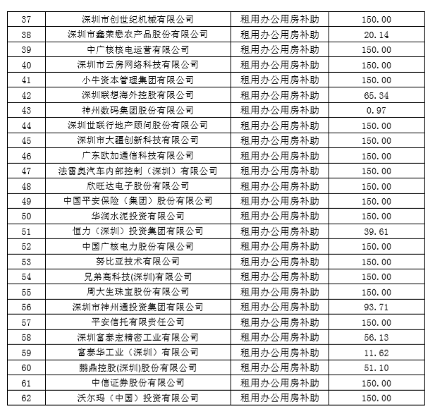 深圳市2018年度總部企業(yè)獎勵與補助名單公示(圖2)