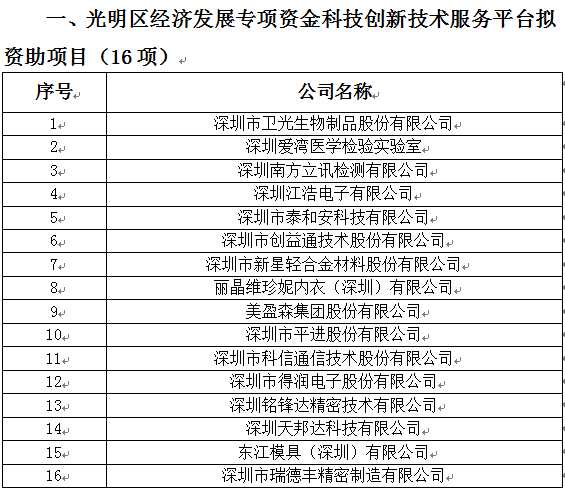 2018年光明區(qū)科技創(chuàng)新技術(shù)服務(wù)平臺、高新技術(shù)產(chǎn)業(yè)化、企業(yè)技術(shù)改造資助項(xiàng)目公示(圖1)